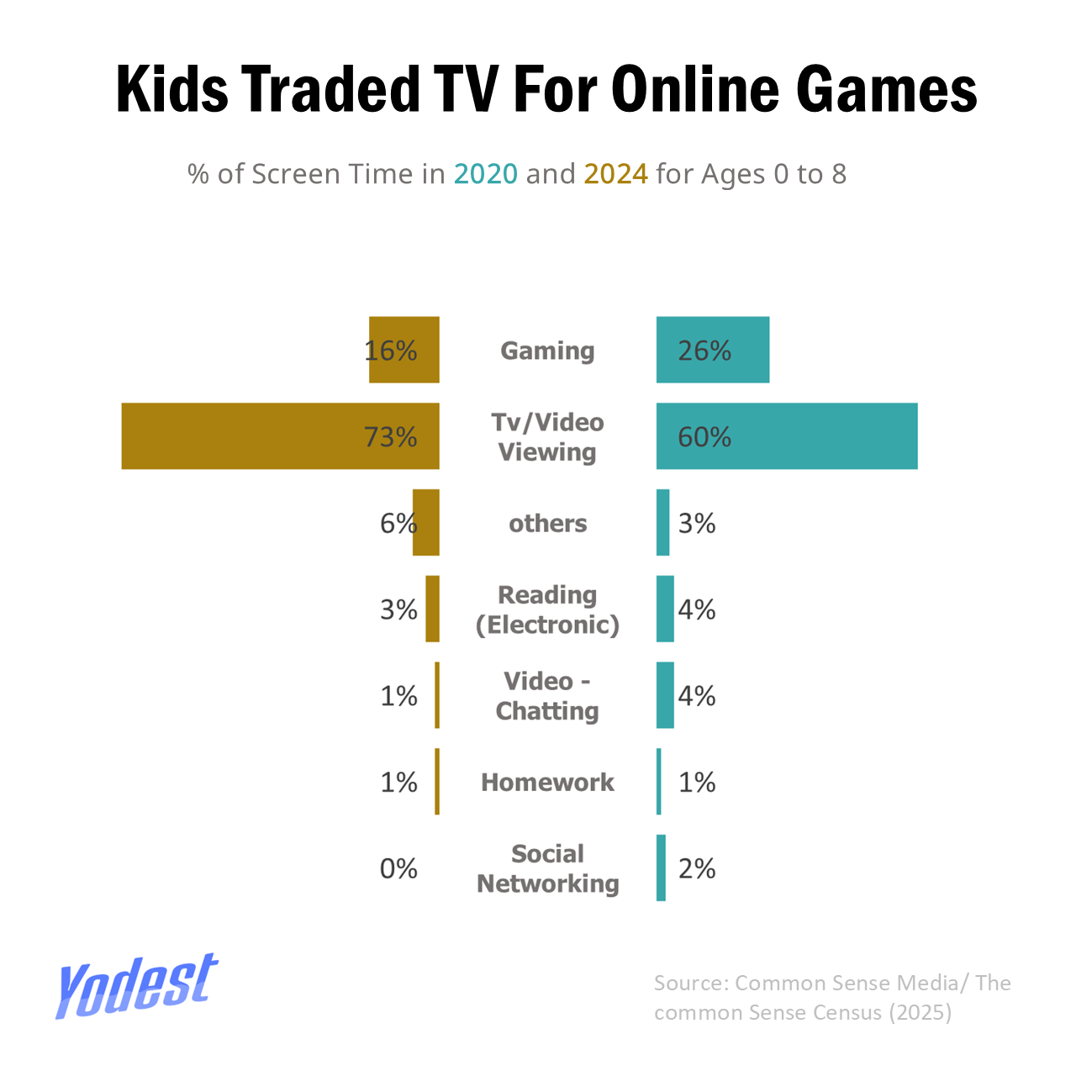 Brain Rot and Screen Time