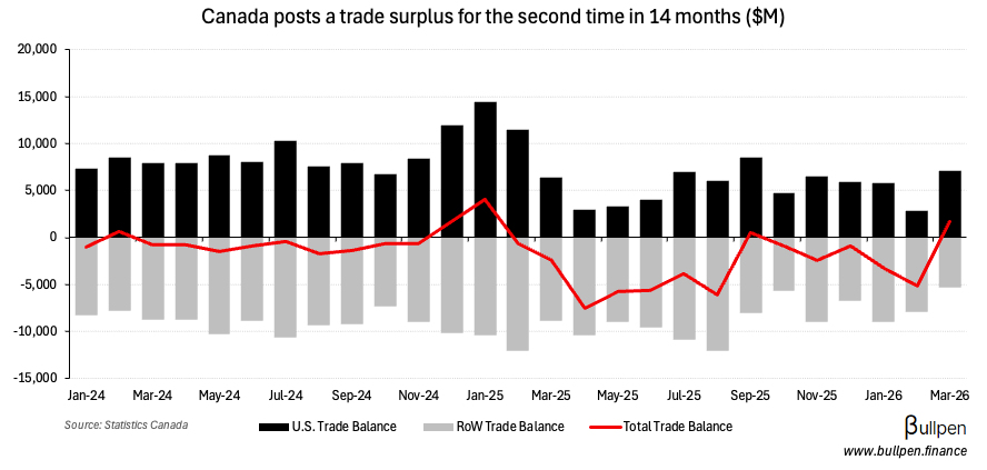 Iran conflict drives first trade surplus in six months