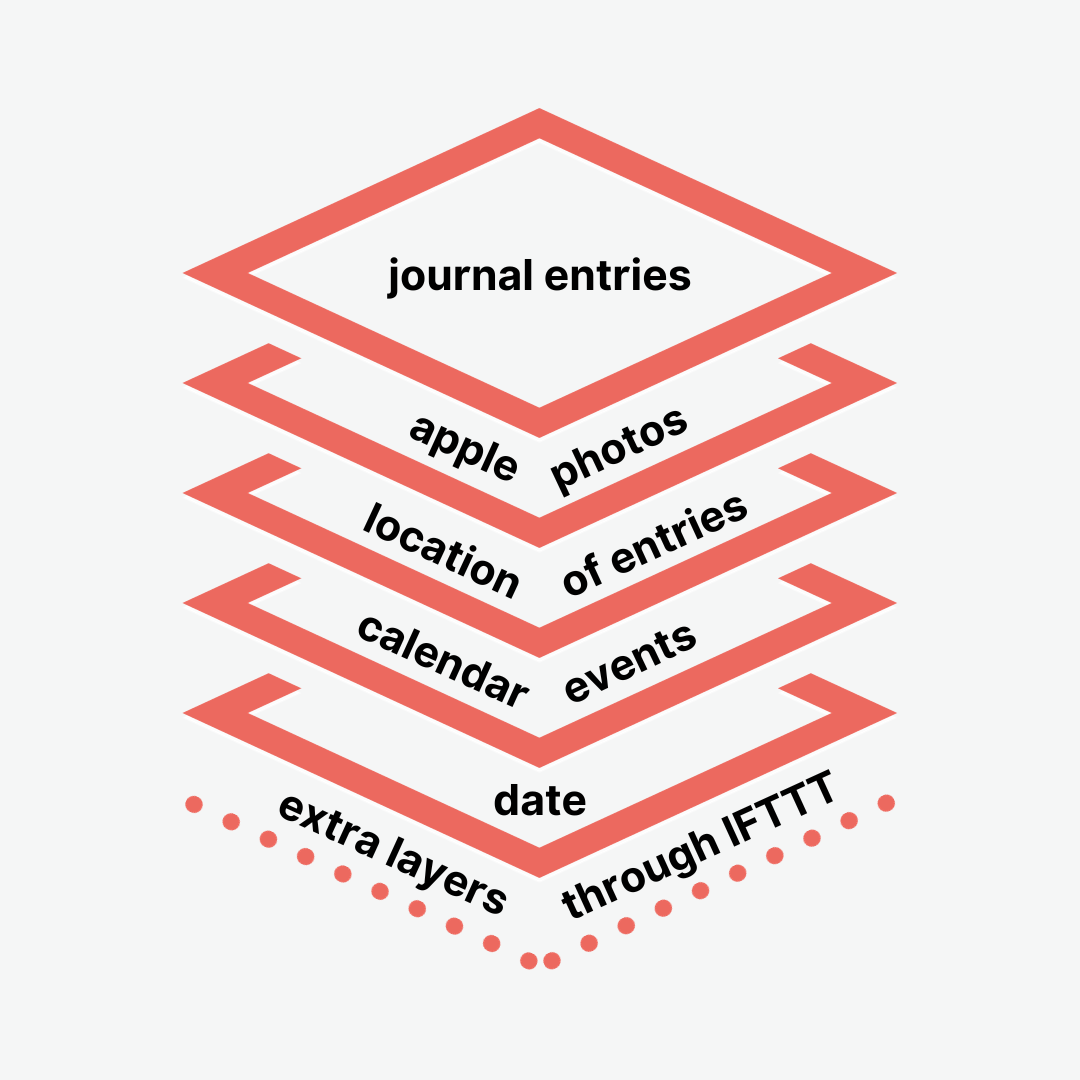 The Two Biggest Influences on My Current PKM Practices