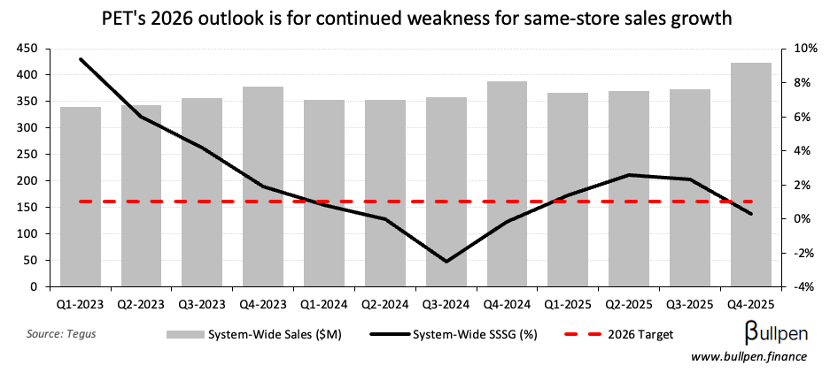 Pet Valu slides another 11% on Q4 miss and weak outlook