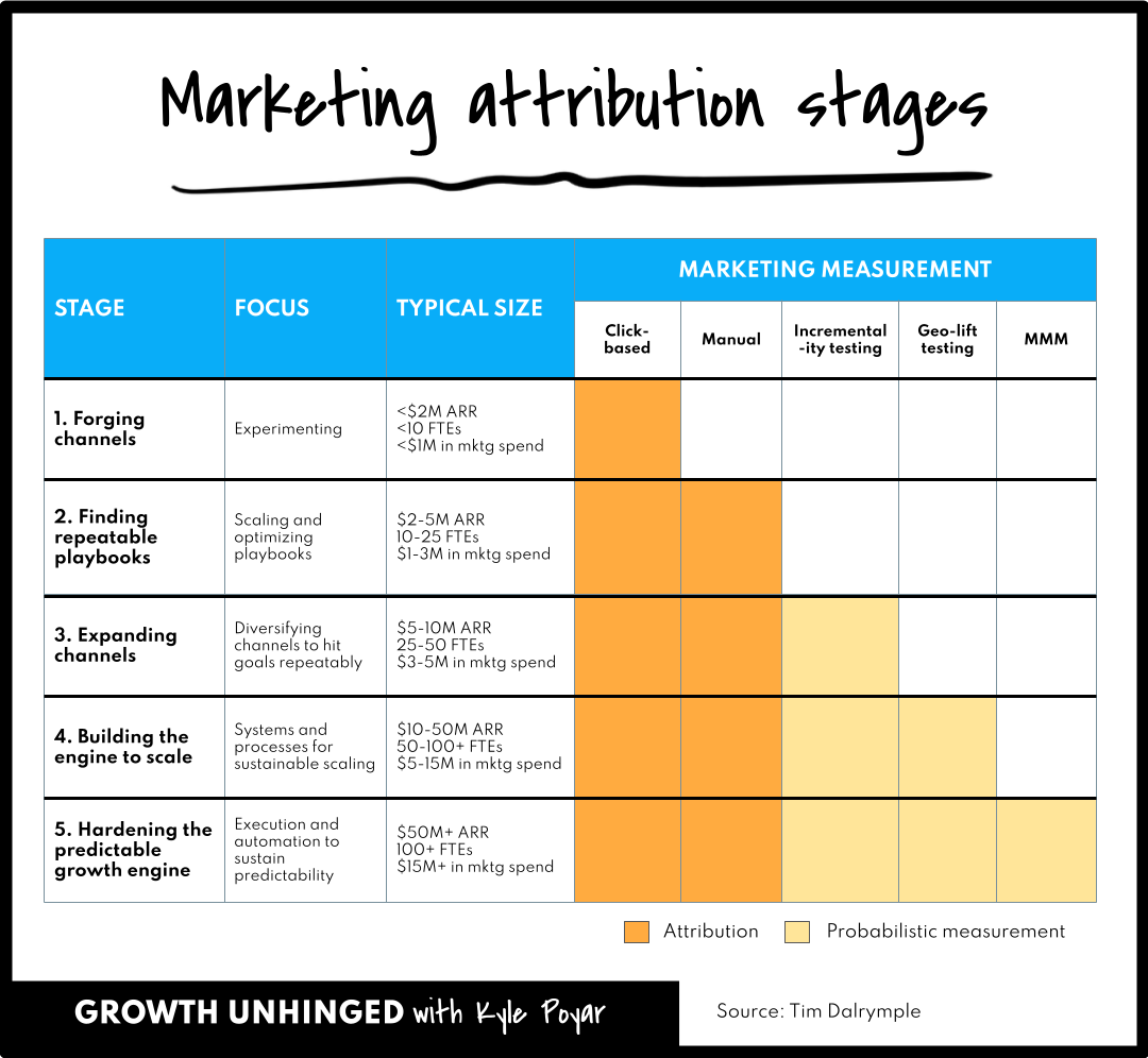 A definitive guide to marketing attribution