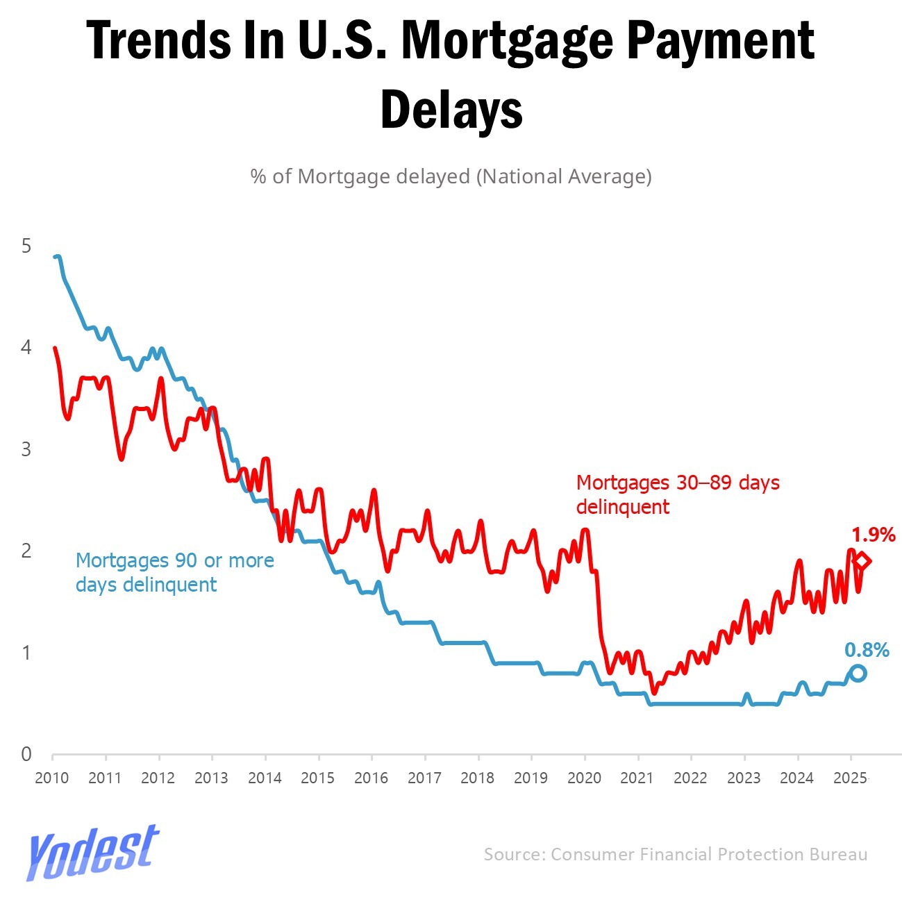 Why Are Americans Insanely Behind Their Gigantic Mortgage Payments?