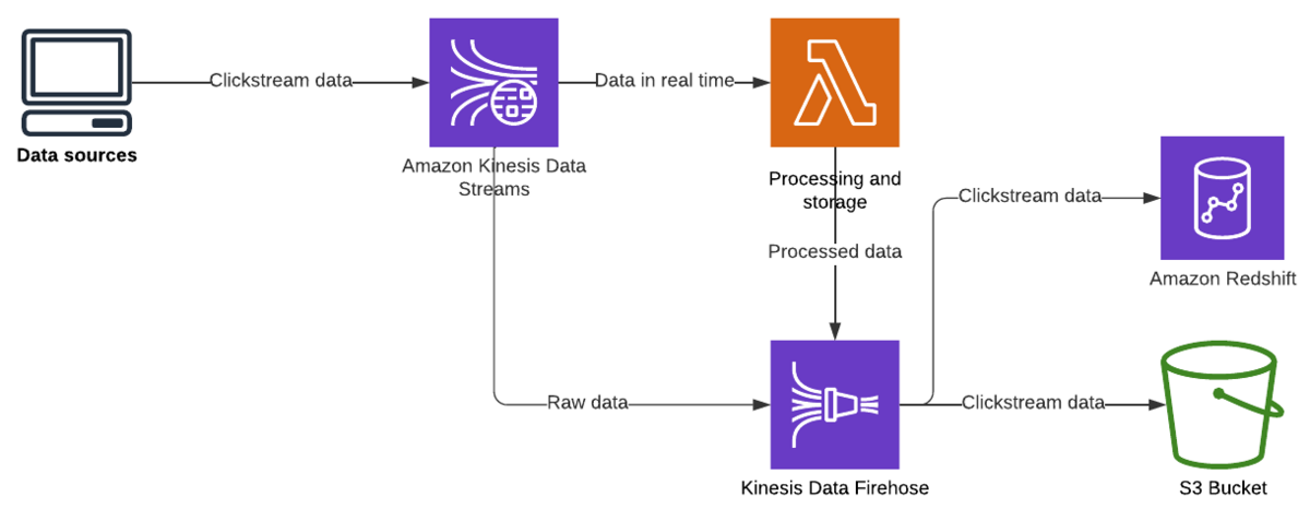 Best practices for a real-time data processing pipeline with Kinesis and Lambda