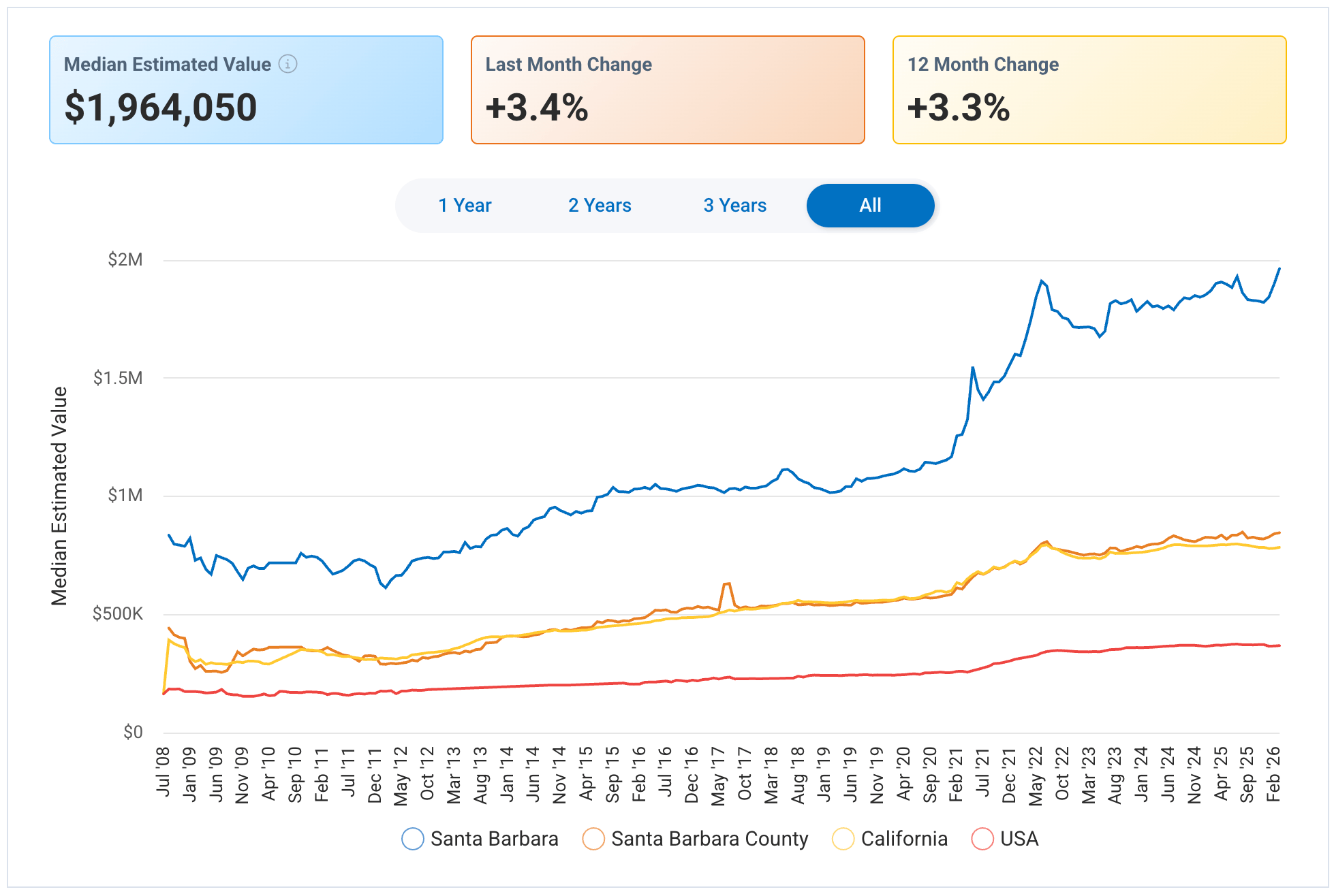 Housing Market Update · March 2026 