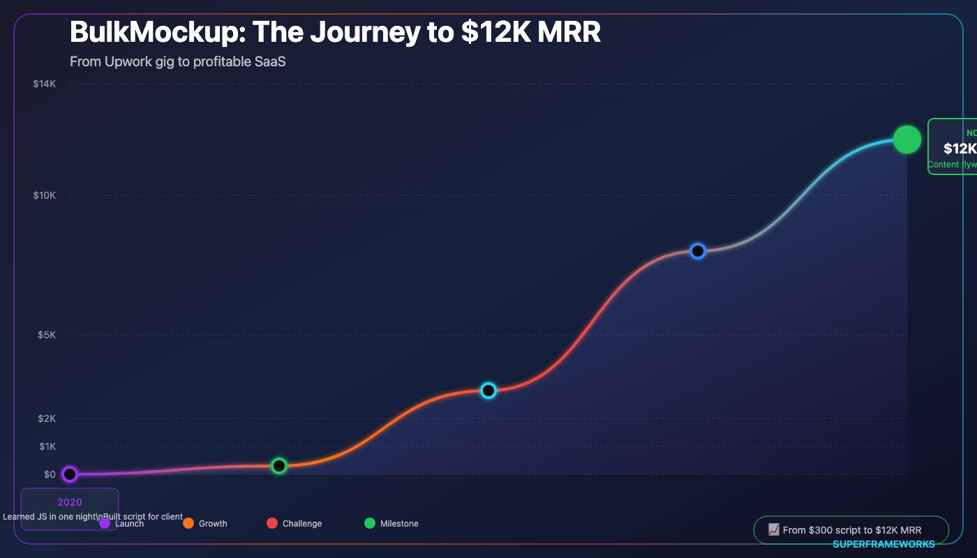 🤌 $12K MRR in a micro niche