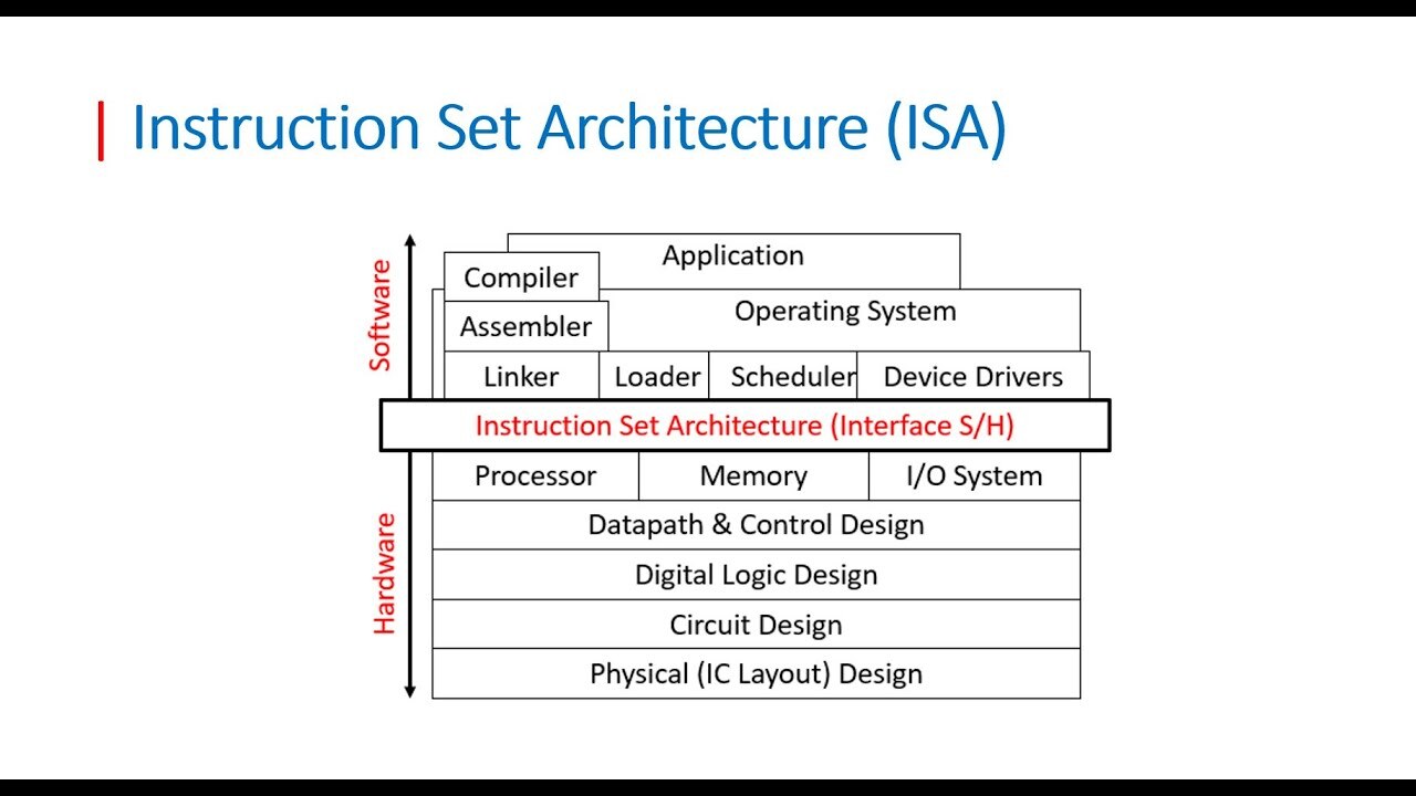 How Computers Compute Pt.2