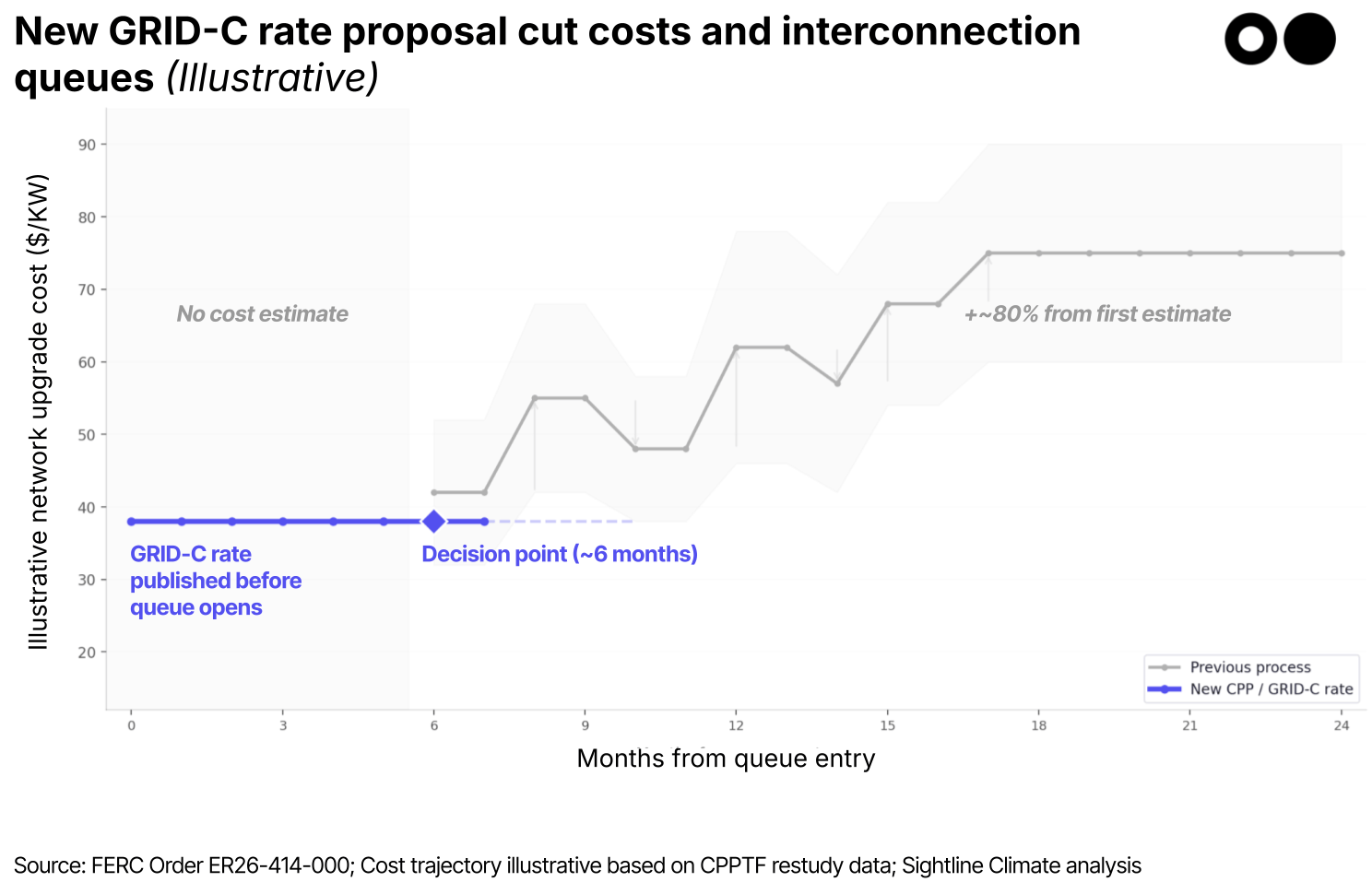 Powerstack: SPP may have just solved the interconnection queue