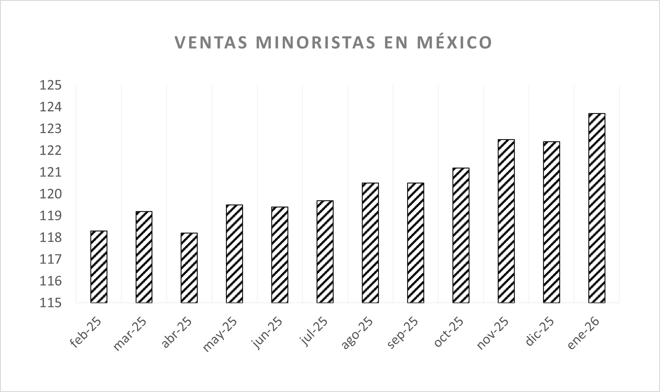 Crecen ventas minoristas y de servicios; ¿compensarán caída industrial de enero?