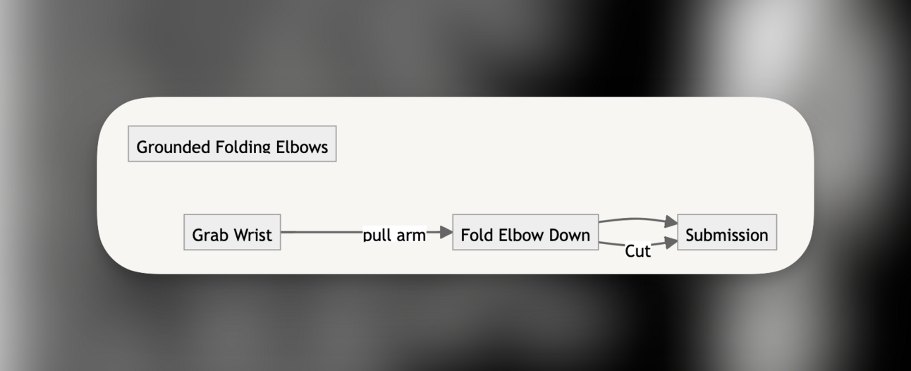 Folding Elbows, Missing Techniques, And Using The Rules