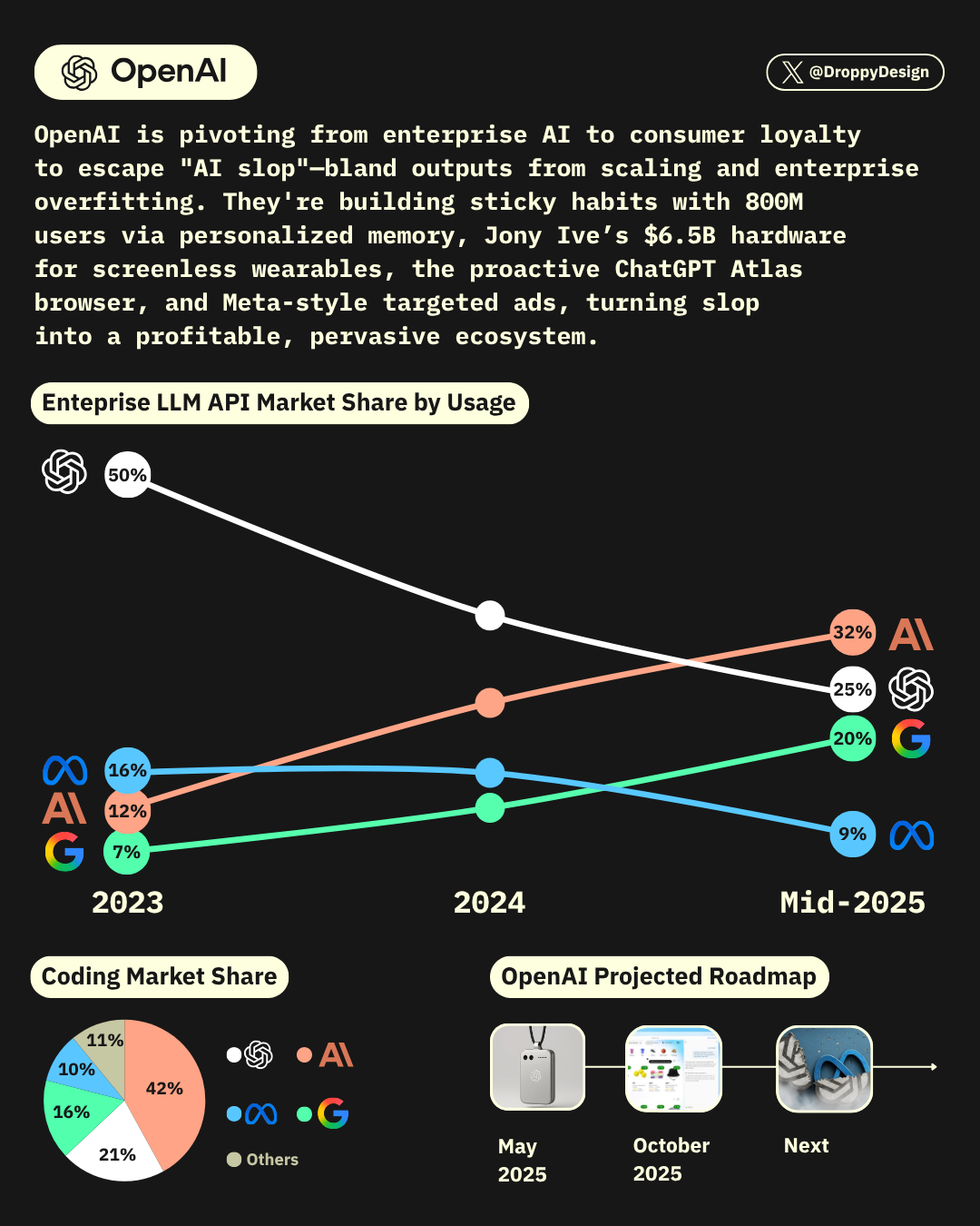 OpenAI’s B2C Focus came from Slop