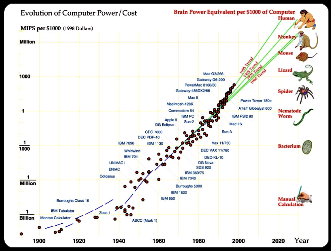 The Law of Accelerating Returns 