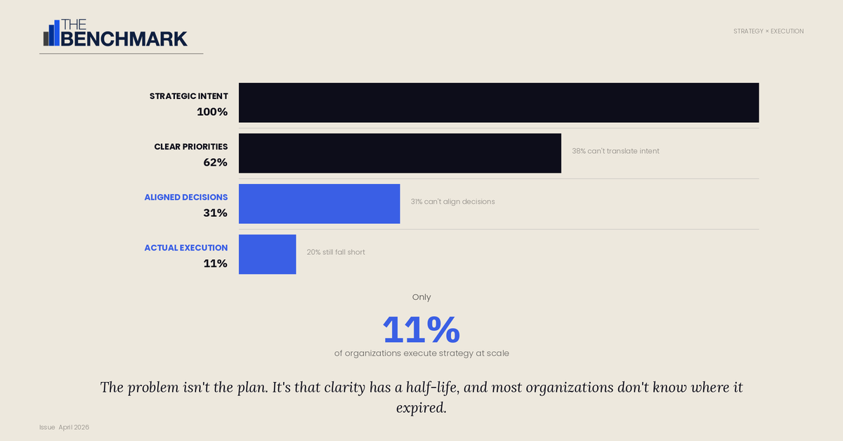 Why Clarity Has Become the Binding Constraint on Execution