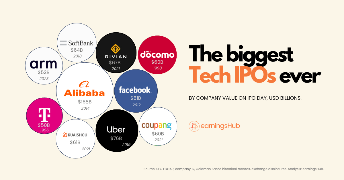 What the top Tech IPOs really measured