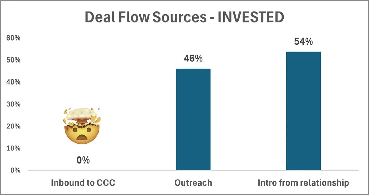Does cold emailing investors work? Yes, and no