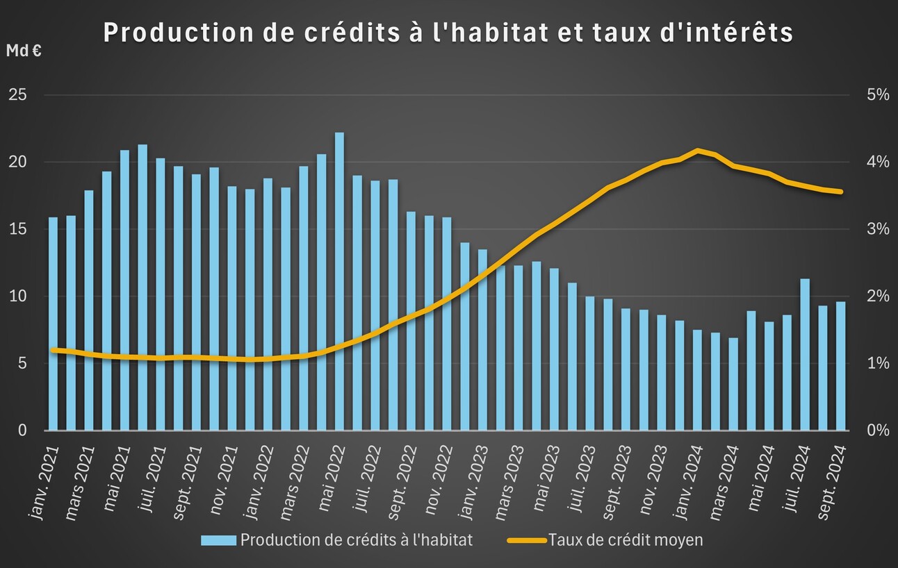 Le marché du crédit à l'habitat panse ses plaies