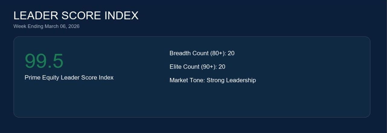 Leader Score Index Chart