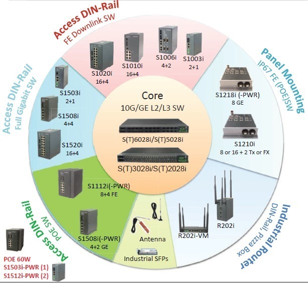 Webinar Gratuito – Switches industriales Gazelle de Raisecom