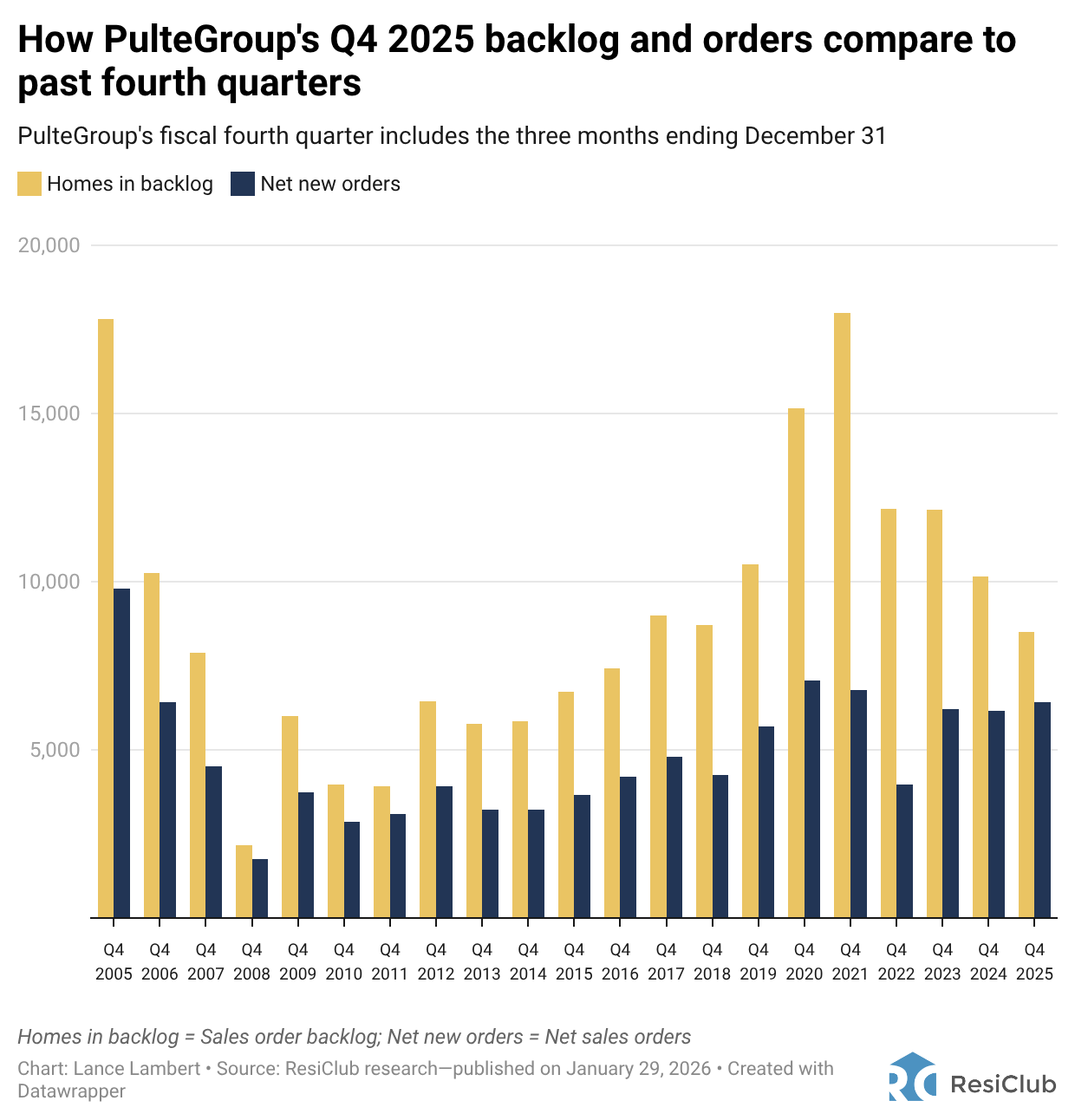 Giant homebuilder PulteGroup pushes incentives to 9.9%—that’s $49,500 on a $500K sale