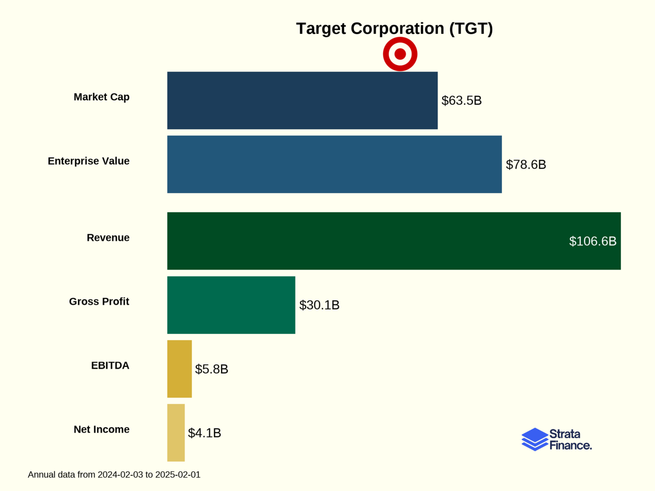 Target Corporation (TGT)