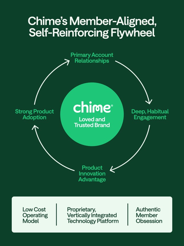 Chime IPO: S1 Breakdown