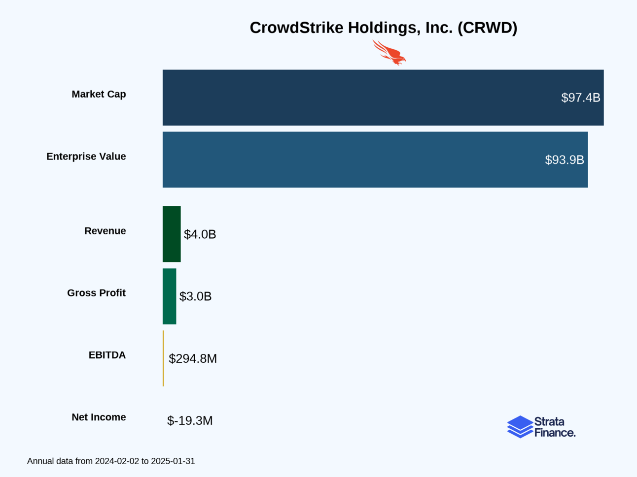 CrowdStrike (CRWD) 🛡️