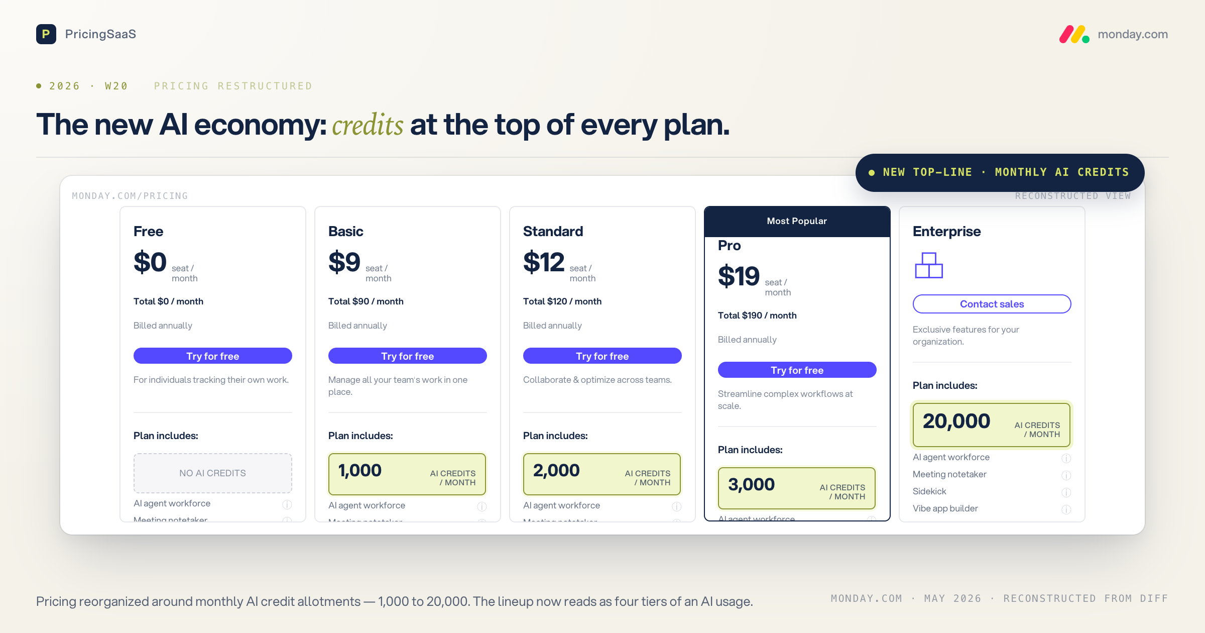 Monday.com's Credit Model Evolution