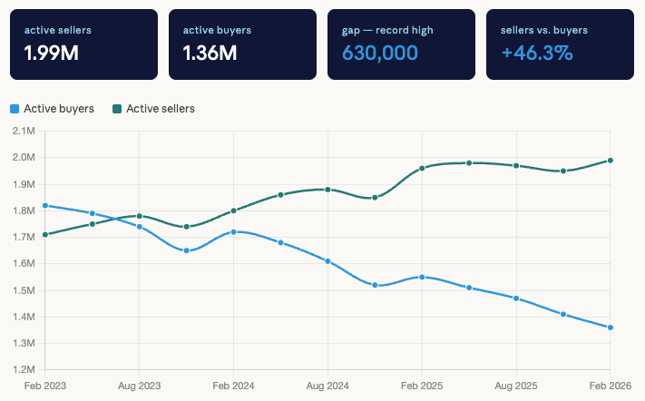 Your seller thinks spring will fix the problem. The data disagrees.