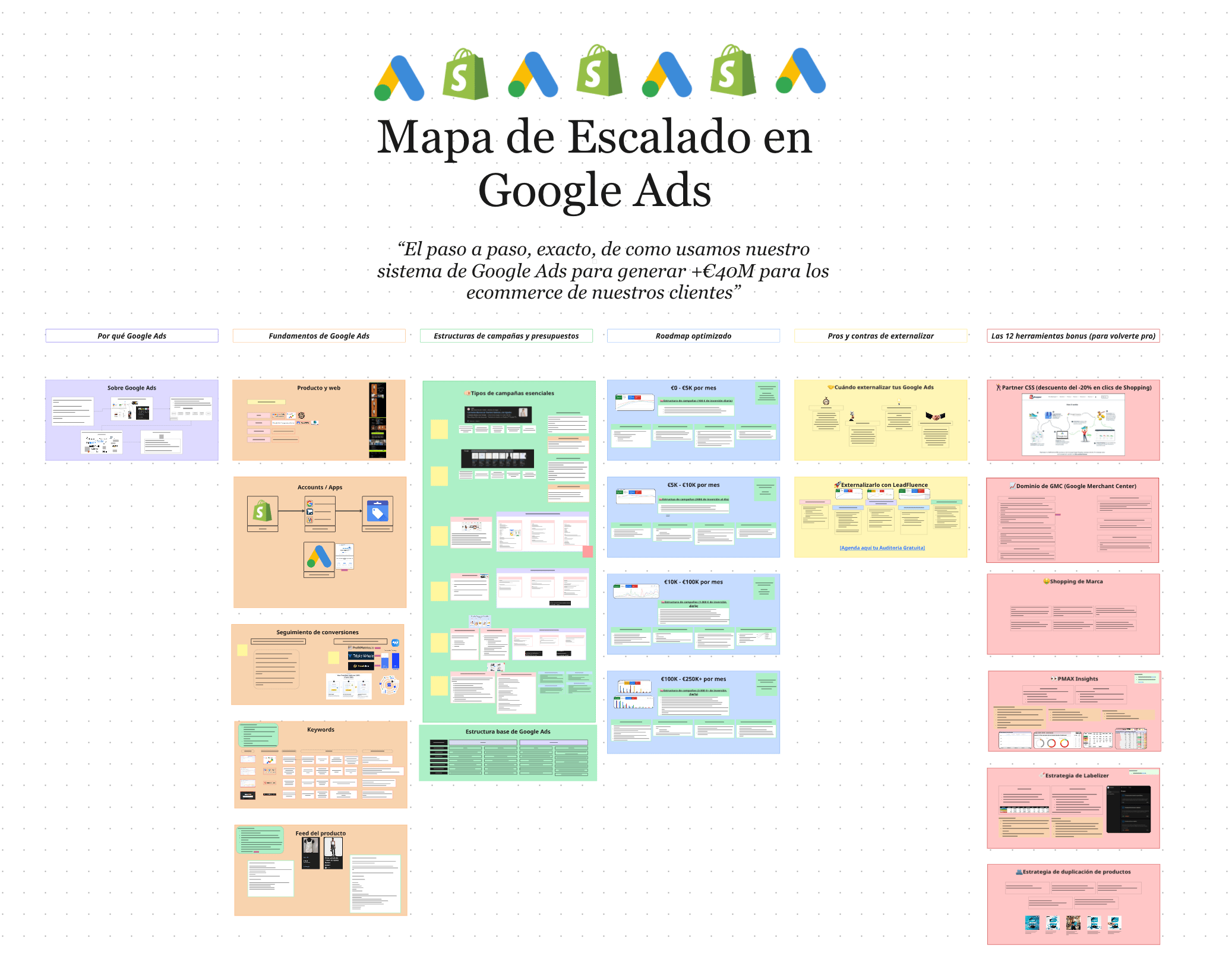 Mi Sistema de Escalado en Google Ads Filtrado !!️