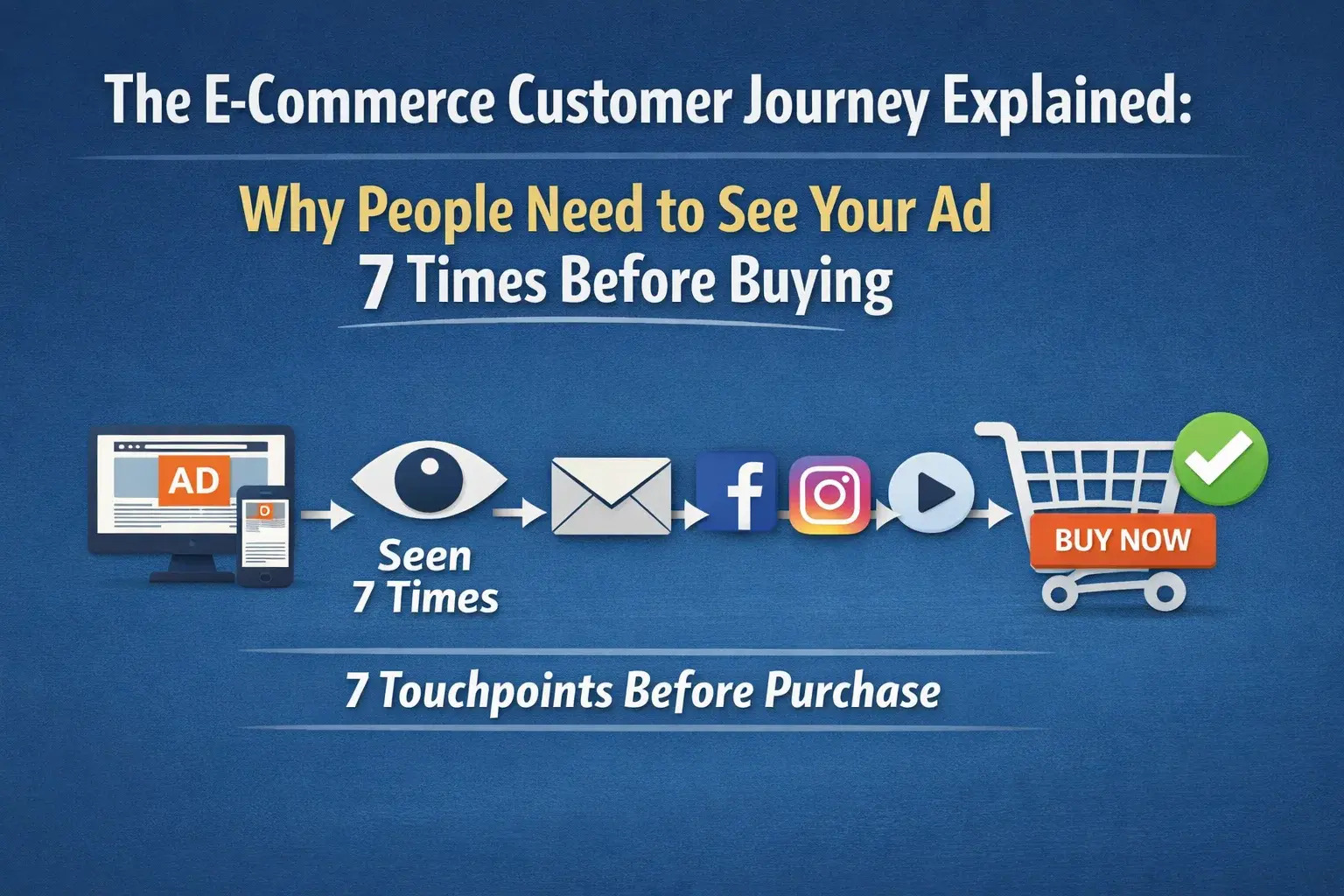 The E-commerce Customer Journey Explained: Why People Need to See Your Ad 7 Times Before Buying