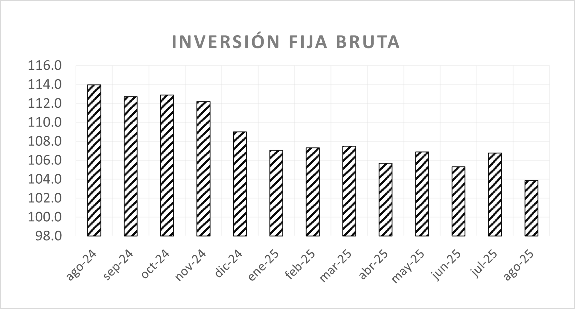 Se hunde 10.4% anual la inversión en agosto; mientras que el consumo resiste