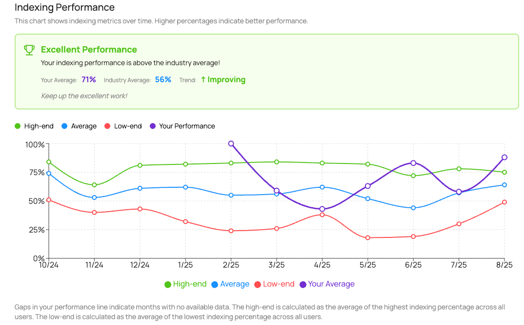 How to fix your indexing issues