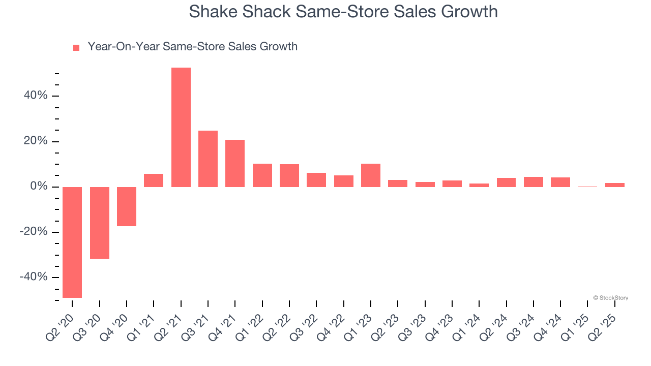🍔 Is Shack Shack a buy?