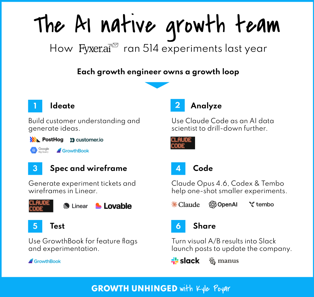 The AI native growth team