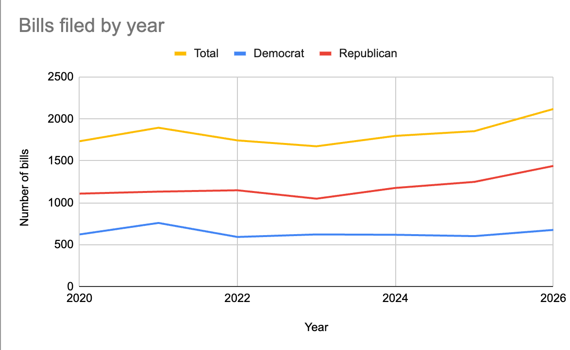 Bill mania, by the numbers