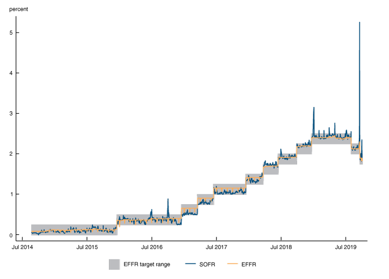 Market Patterns
