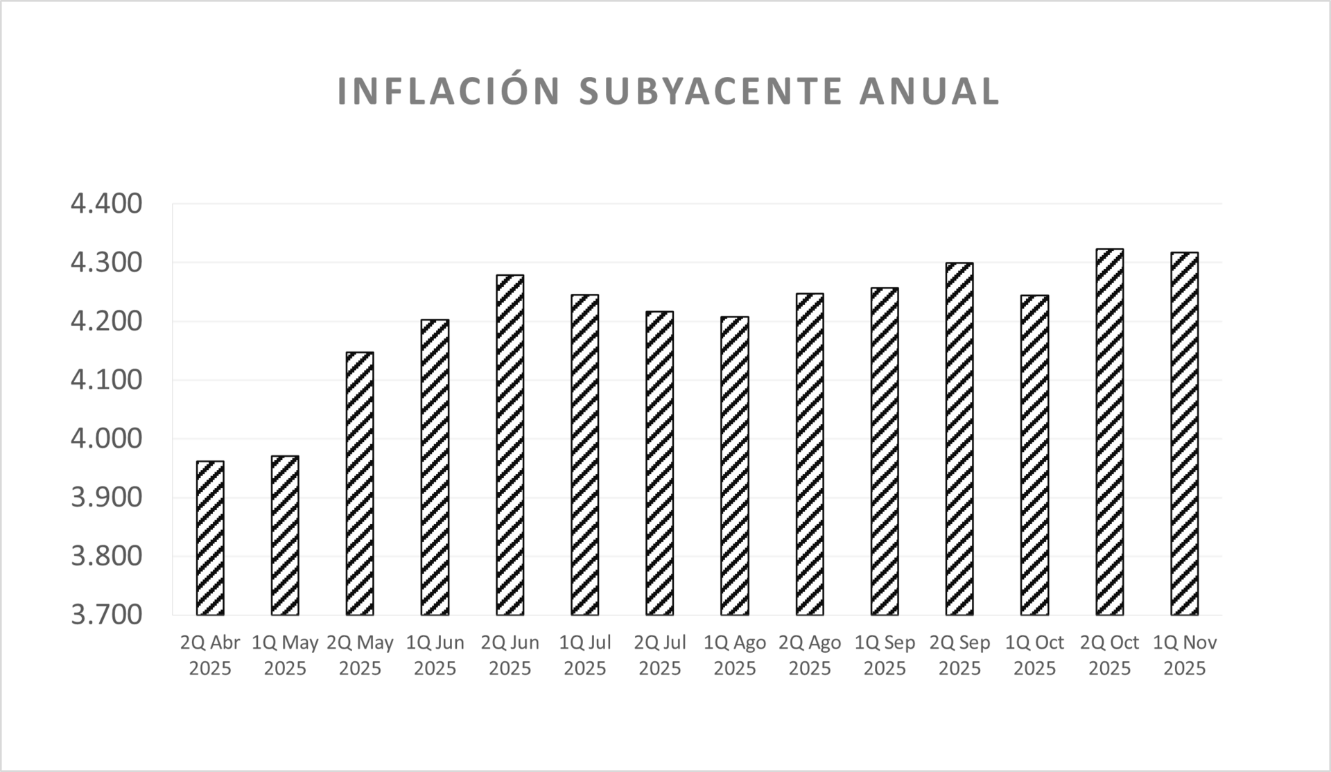 Se acelera inflación a principios de noviembre; subyacente llega a 4.32%