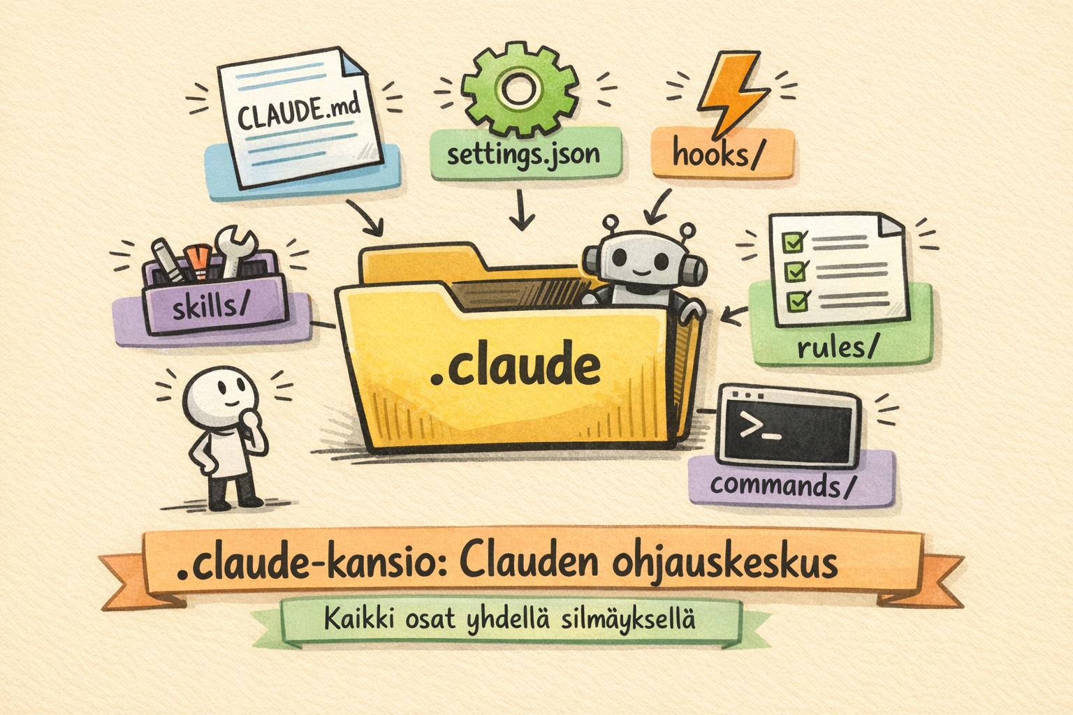 .claude-kansio: Claude Coden piilotettu ohjauskeskus