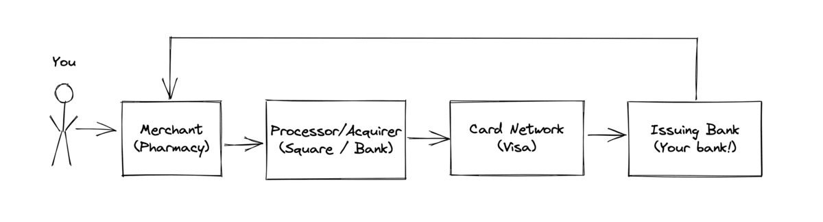 Black Box #1: Credit Card Transactions