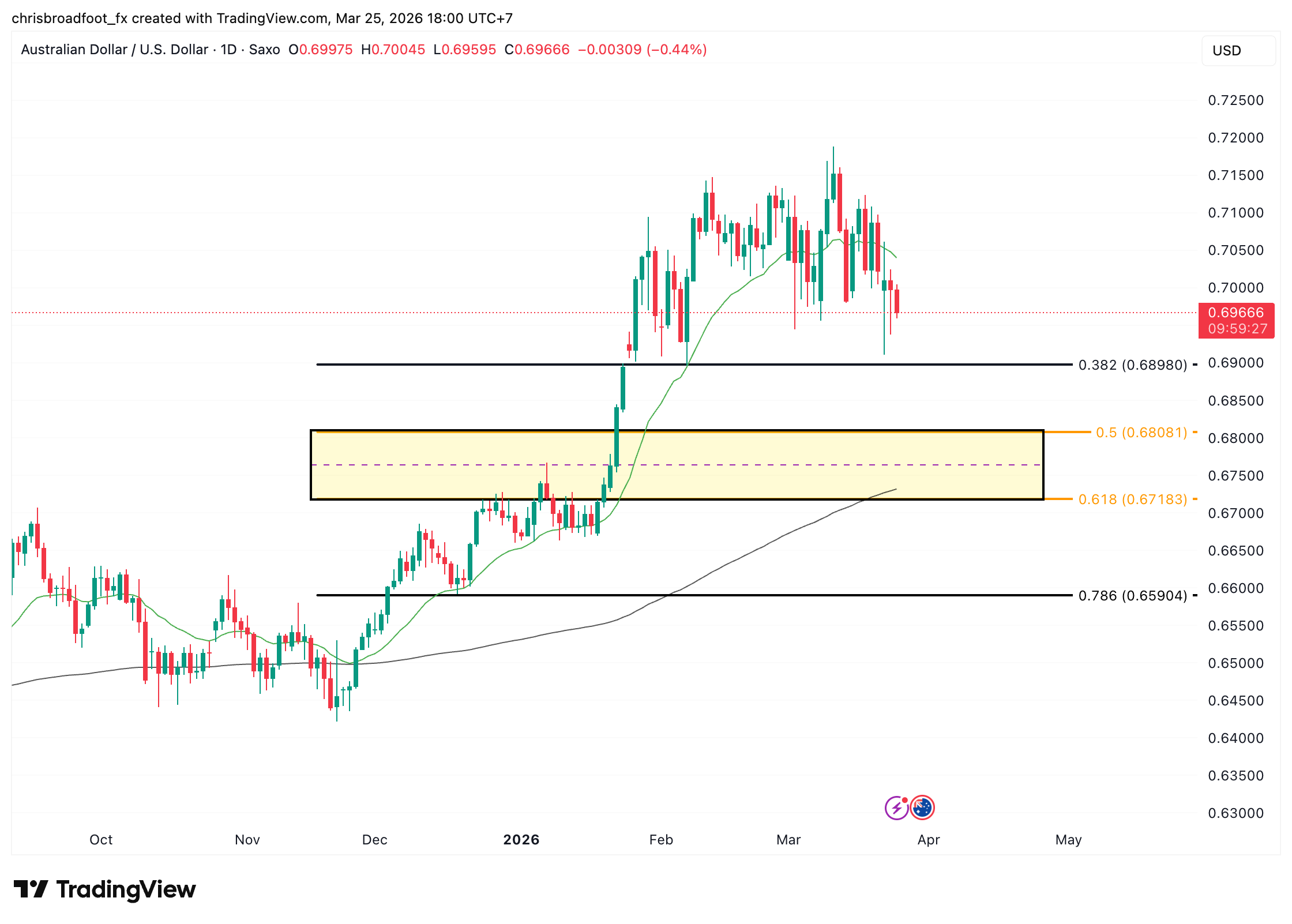AUD/USD - An Opportunity?