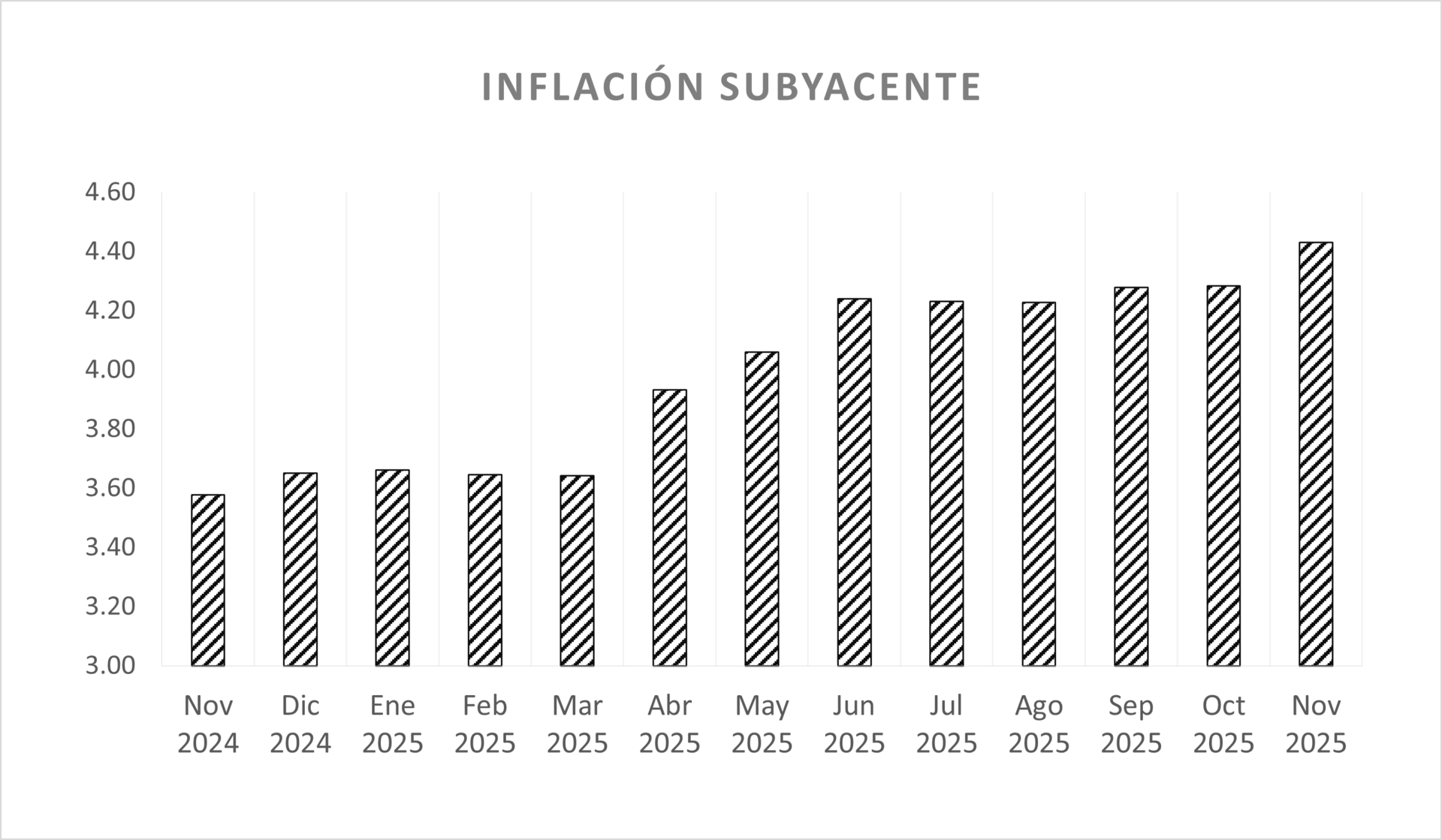 Inflación se dispara en noviembre; es la mayor alza mensual en 16 meses