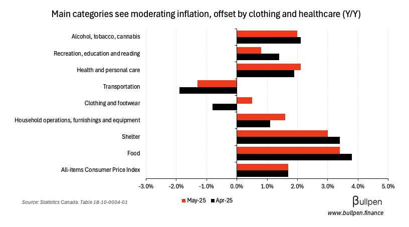 CPI holds steady as main categories continue to moderate