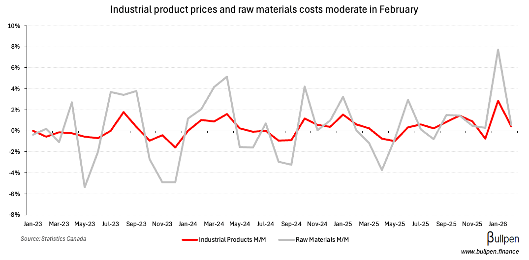 Input/output PPI moderates, but oil is in the driver's seat
