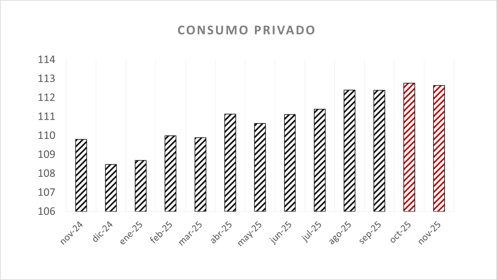 El consumo da señales de recuperación tras estancamiento de septiembre