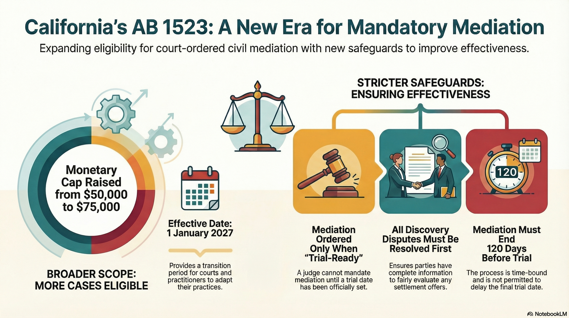 AB 1523 and the Changing Logic of Court-Ordered Mediation Post