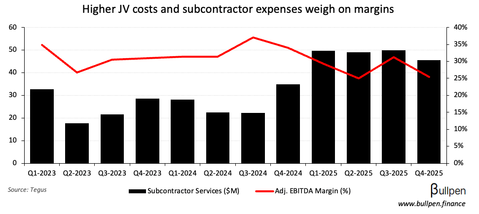 North American Construction falls nearly 30% on elevated costs
