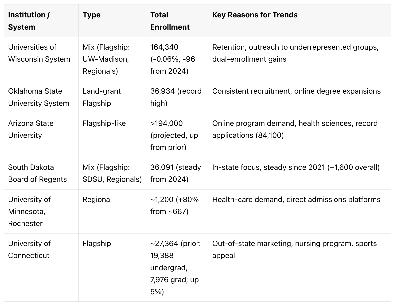 Early View of Fall 2025 US Enrollment Trends