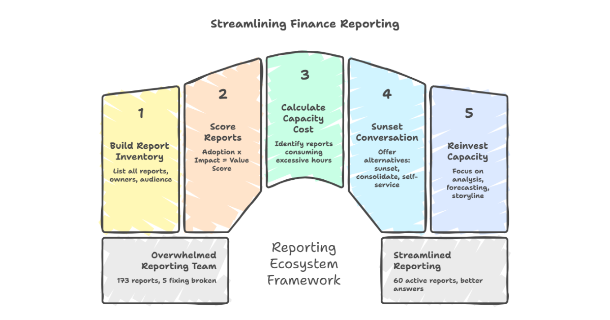 This FP&A Team Had 173 Reports. Only 8 Actually Mattered.