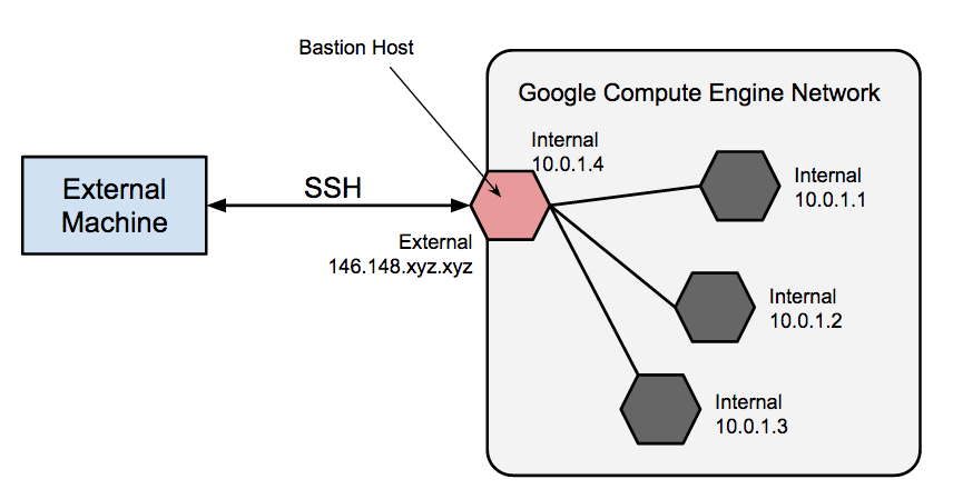Creating a Secure Bastion Host in Google Cloud with Terraform and GitHub Actions