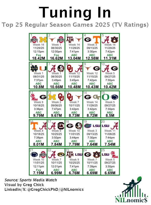 College Football's 2025 TV Ratings, Explained