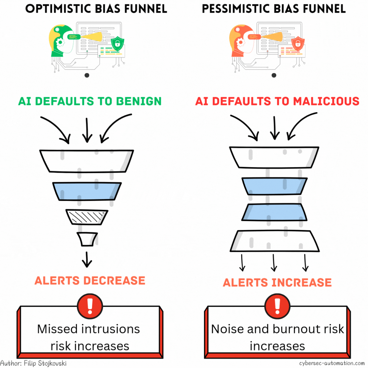 Is Your AI SOC Optimistic or Pessimistic? 